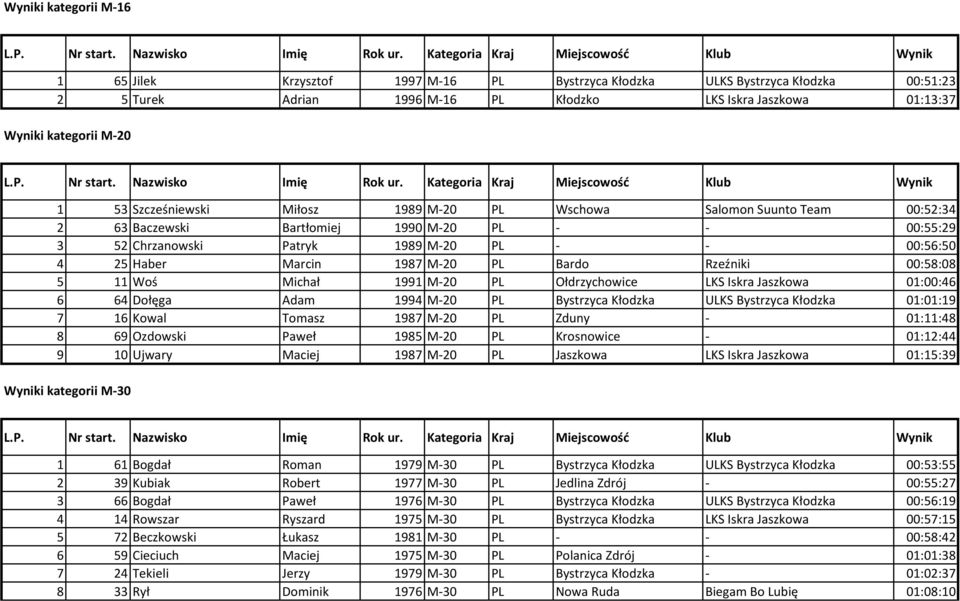M-20 PL Bardo Rzeźniki 00:58:08 5 11 Woś Michał 1991 M-20 PL Ołdrzychowice LKS Iskra Jaszkowa 01:00:46 6 64 Dołęga Adam 1994 M-20 PL Bystrzyca Kłodzka ULKS Bystrzyca Kłodzka 01:01:19 7 16 Kowal