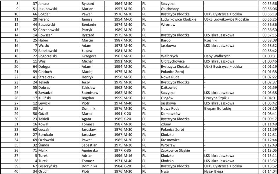 Rowszar Ryszard 1975 M-30 PL Bystrzyca Kłodzka LKS Iskra Jaszkowa 00:57:15 15 25 Haber Marcin 1987 M-20 PL Bardo Rzeźniki 00:58:08 16 7 Wcisło Adam 1973 M-40 PL Jaszkowa LKS Iskra Jaszkowa 00:58:32