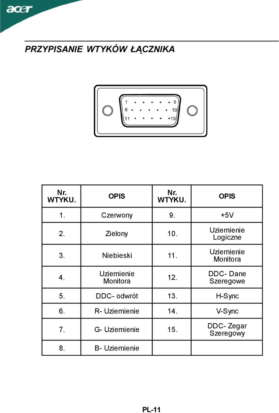 Uziemienie Monitora 12. DDC- Dane Szeregowe 5. DDC- odwrót 13. H-Sync 6.