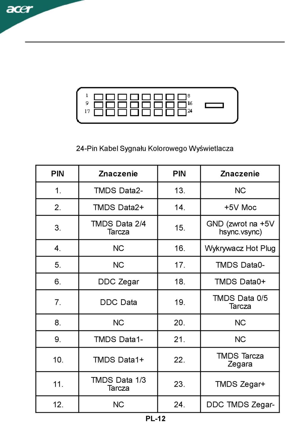 Wykrywacz Hot Plug 5. NC 17. TMDS Data0-6. DDC Zegar 18. TMDS Data0+ 7. DDC Data 19. TMDS Data 0/5 Tarcza 8.