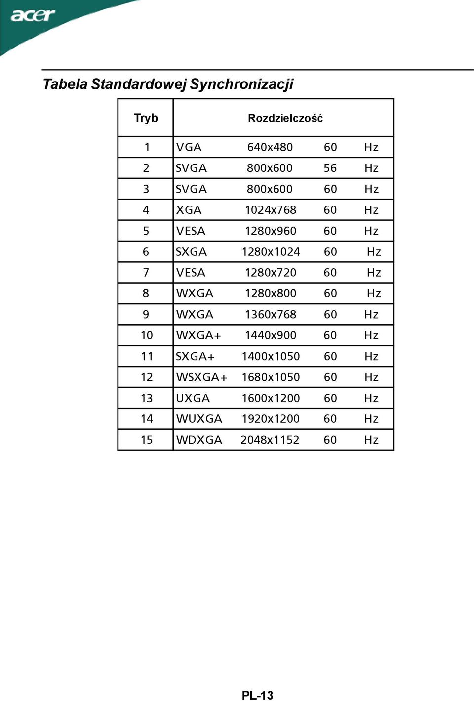 60 Hz 8 WXGA 1280x800 60 Hz 9 WXGA 1360x768 60 Hz 10 WXGA+ 1440x900 60 Hz 11 SXGA+ 1400x1050 60 Hz