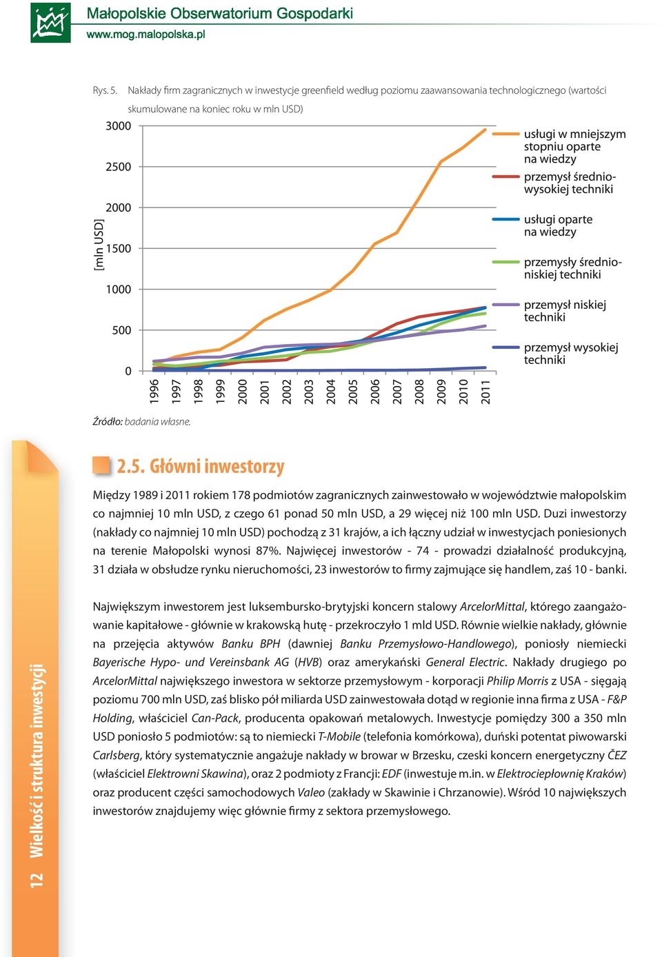 Główni inwestorzy Między 1989 i 2011 rokiem 178 podmiotów zagranicznych zainwestowało w województwie małopolskim co najmniej 10 mln USD, z czego 61 ponad 50 mln USD, a 29 więcej niż 100 mln USD.