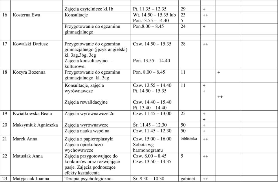 1.0 15.0 Pt. 13.0 1.0 19 Kwiatkowska Beata Zajęcia wyrównawcze 2c Czw. 11.5 13.00 25 20 Maksymiuk Agnieszka Zajęcia wyrównawcze Śr. 11.5 12.