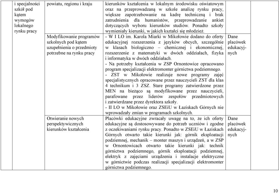 zatrudnienia dla humanistów, przeprowadzanie ankiet dotyczących wyboru kierunków studiów. Ponadto szkoły wymieniały kierunki, w jakich kształci się młodzież. - W I LO im.