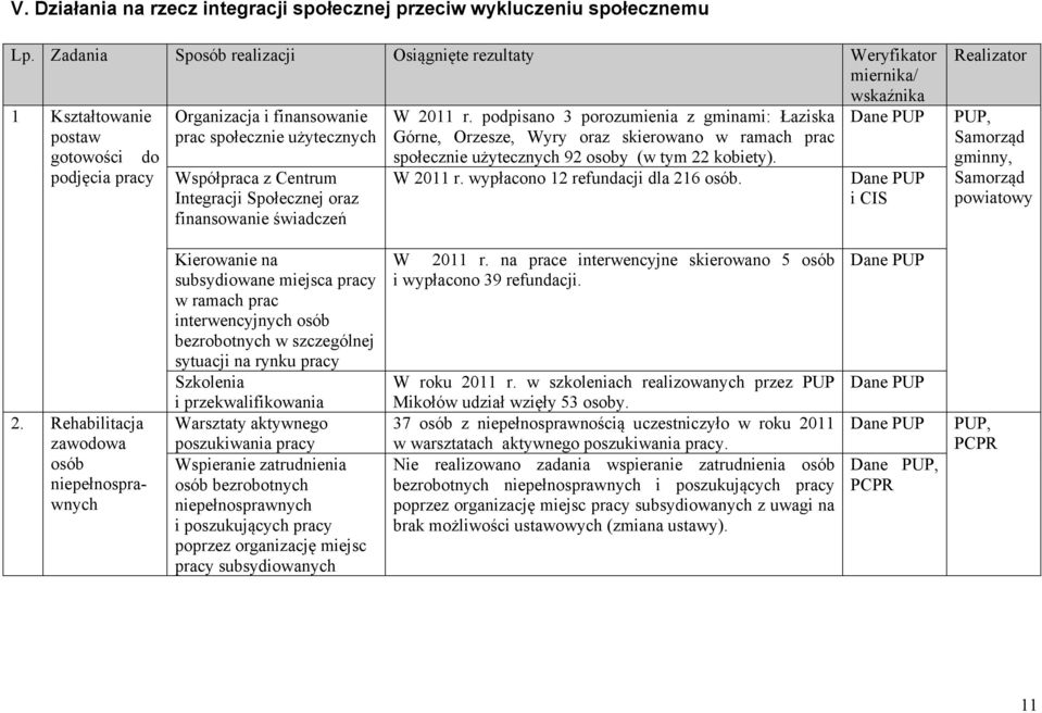 Centrum Integracji Społecznej oraz finansowanie świadczeń W 2011 r.