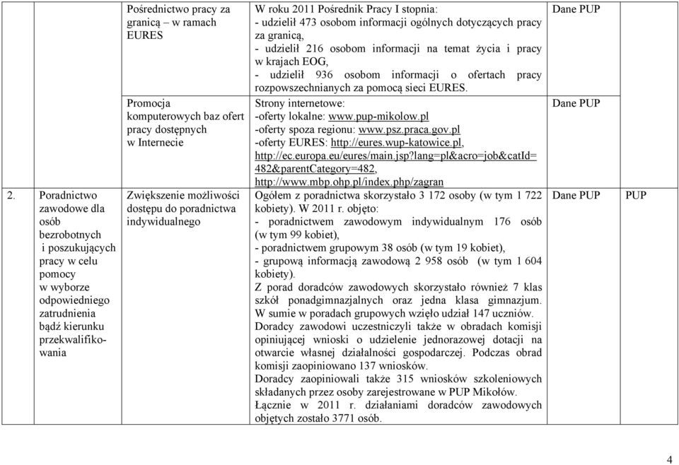 ogólnych dotyczących pracy za granicą, - udzielił 216 osobom informacji na temat życia i pracy w krajach EOG, - udzielił 936 osobom informacji o ofertach pracy rozpowszechnianych za pomocą sieci