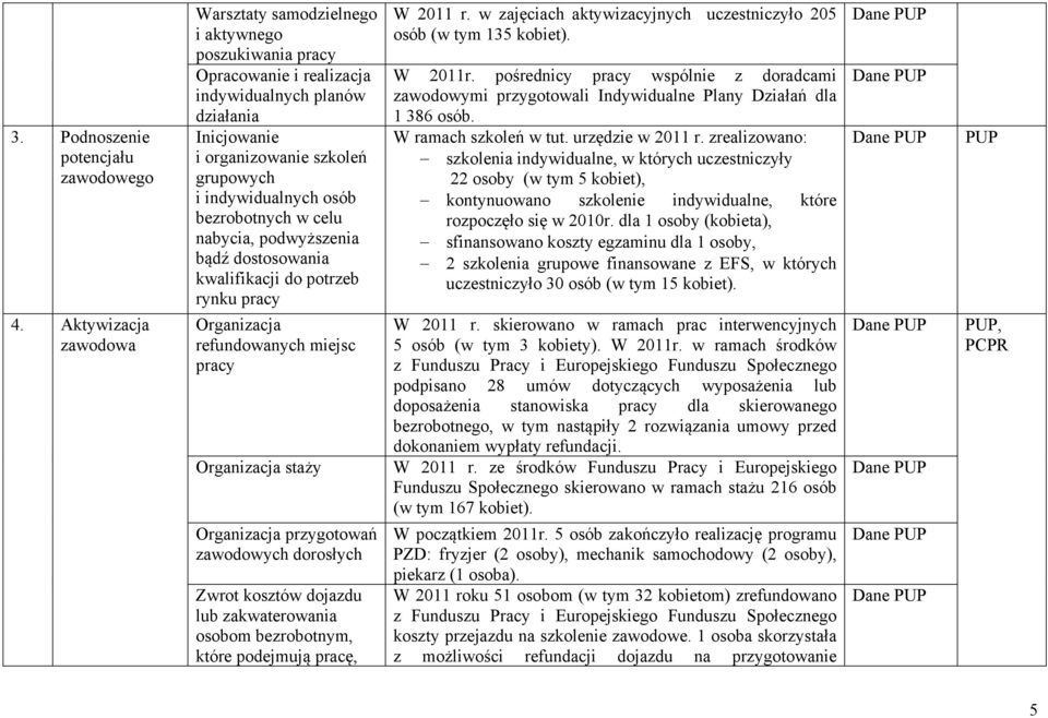 osób bezrobotnych w celu nabycia, podwyższenia bądź dostosowania kwalifikacji do potrzeb rynku pracy Organizacja refundowanych miejsc pracy Organizacja staży Organizacja przygotowań zawodowych