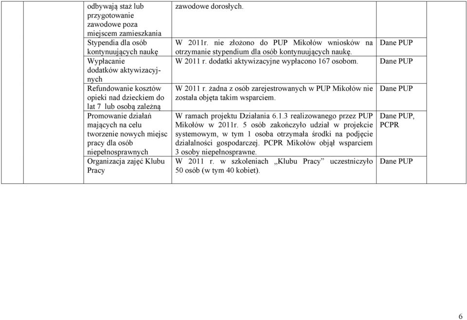 nie złożono do Mikołów wniosków na otrzymanie stypendium dla osób kontynuujących naukę. W 2011 r. dodatki aktywizacyjne wypłacono 167 osobom. W 2011 r. żadna z osób zarejestrowanych w Mikołów nie została objęta takim wsparciem.