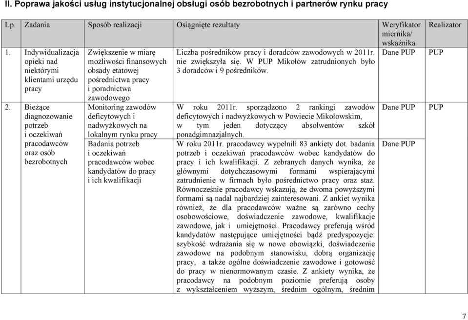 Bieżące diagnozowanie potrzeb i oczekiwań pracodawców oraz osób bezrobotnych Zwiększenie w miarę możliwości finansowych obsady etatowej pośrednictwa pracy i poradnictwa zawodowego Monitoring zawodów