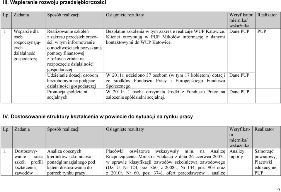 rozpoczęcie działalności gospodarczej Udzielanie dotacji osobom bezrobotnym na podjęcie działalności gospodarczej Promocja spółdzielni socjalnych Bezpłatne szkolenia w tym zakresie realizuje WUP