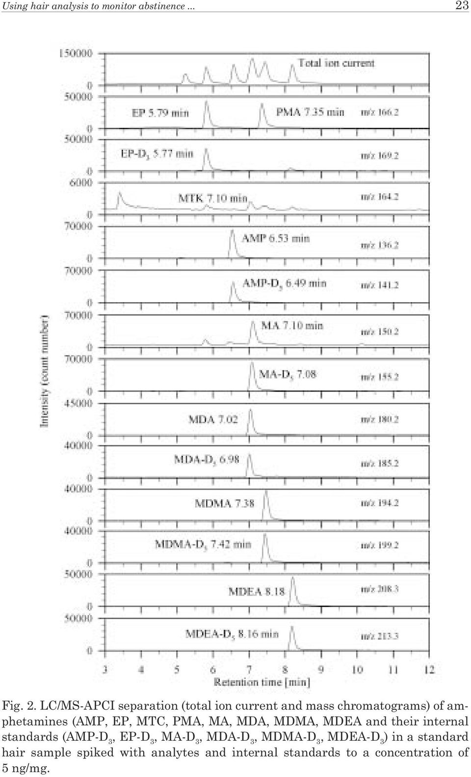 LC/MS-APCI separation (total ion current and mass chromatograms) of amphetamines (AMP, EP,