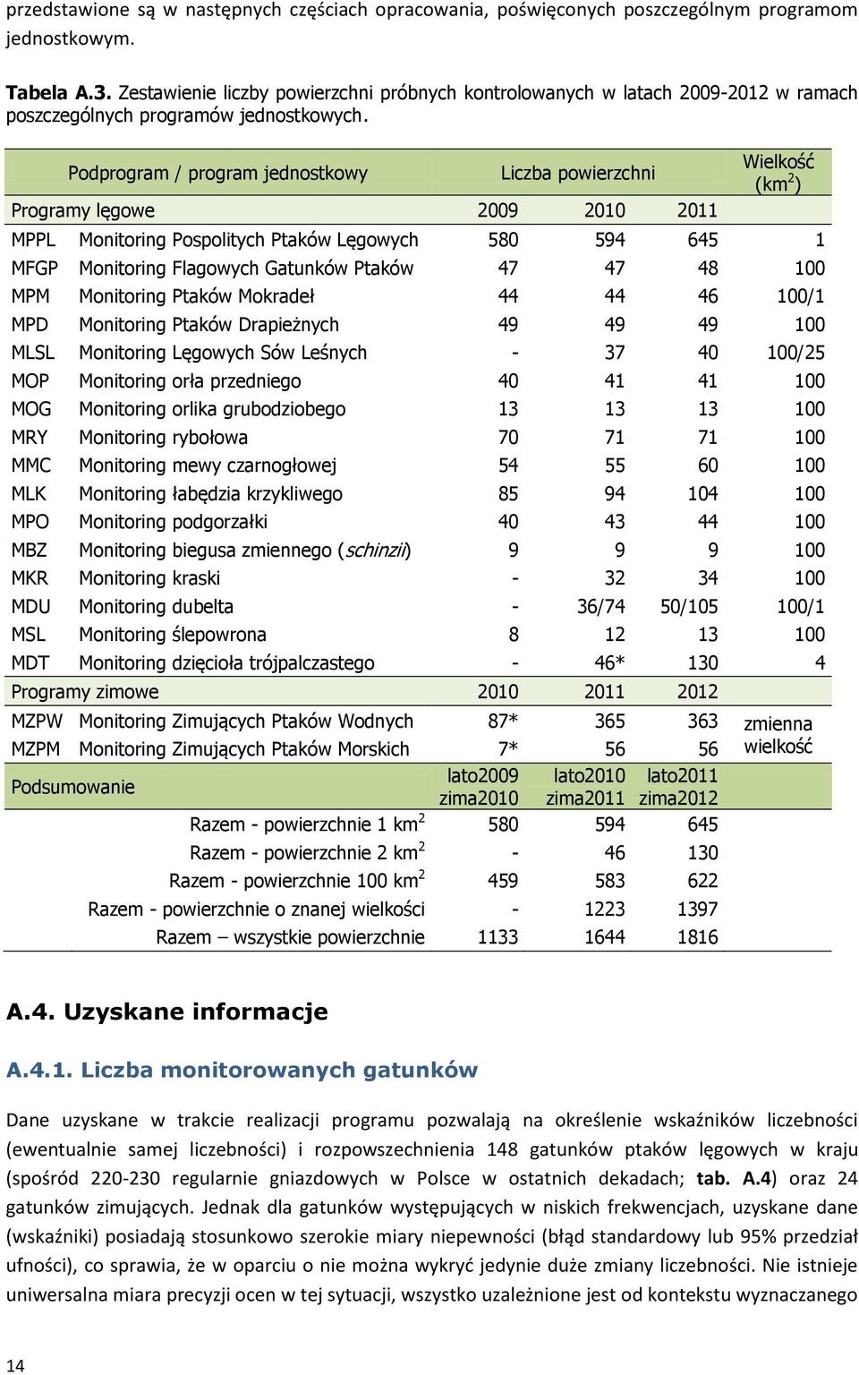 Podprogram / program jednostkowy Liczba powierzchni Programy lęgowe 29 2 2 Wielkość (km 2 ) MPPL Monitoring Pospolitych Ptaków Lęgowych 58 594 645 MFGP Monitoring Flagowych Gatunków Ptaków 47 47 48