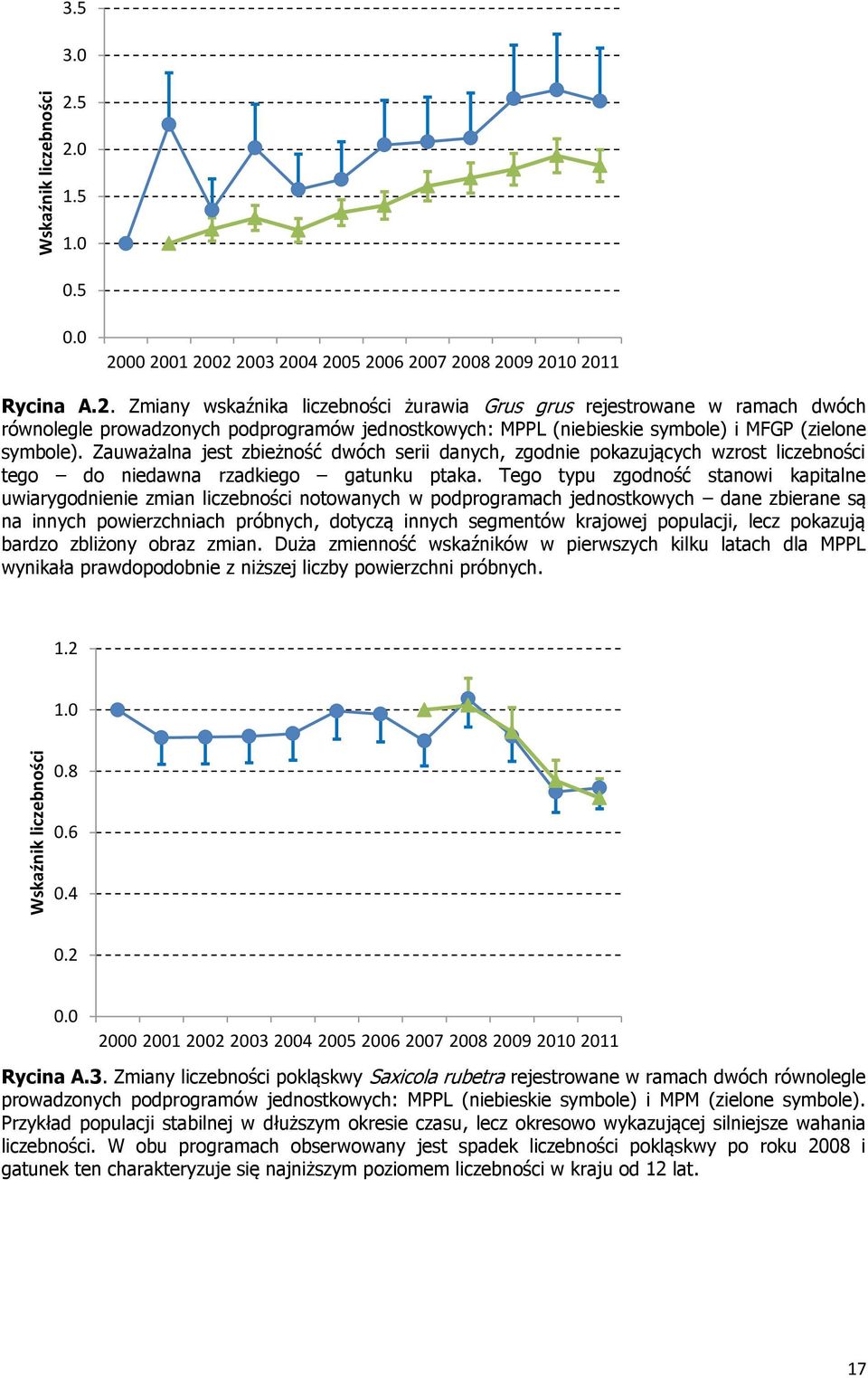 Zauważalna jest zbieżność dwóch serii danych, zgodnie pokazujących wzrost liczebności tego do niedawna rzadkiego gatunku ptaka.