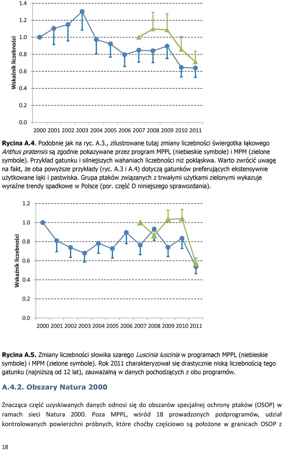 , zilustrowane tutaj zmiany liczebności świergotka łąkowego Anthus pratensis są zgodnie pokazywane przez program MPPL (niebieskie symbole) i MPM (zielone symbole).