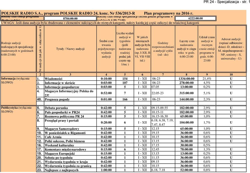 należących do różnych kategorii, należy każdą jej część zaliczyć do właściwej kategorii Rodzaje audycji realizujących specjalizację (nadawanych w godzinach 6:00-23:00) Tytuły / Nazwy audycji Średni
