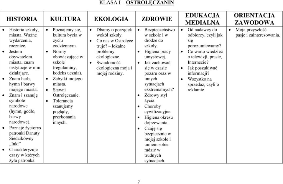 Poznajemy się, kultura bycia w życiu codziennym. Normy obowiązujące w szkole (regulaminy, kodeks ucznia). Zabytki mojego miasta. Sławni Ostrołęczanie. Tolerancja szanujemy poglądy, przekonania innych.