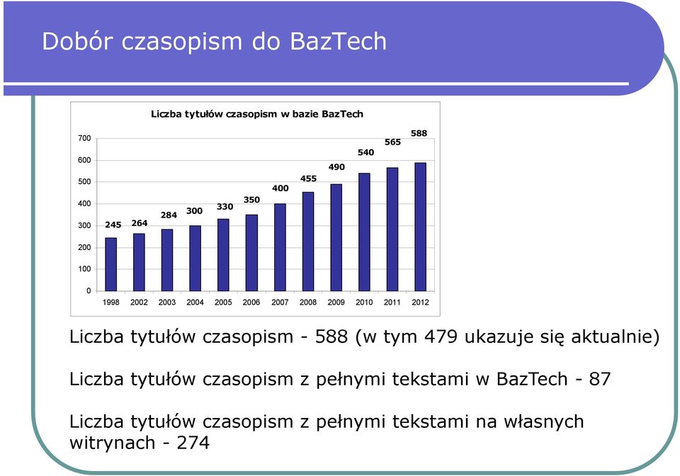 2012 Liczba tytułów czasopism - 588 (w tym 479 ukazuje się aktualnie) Liczba tytułów czasopism z