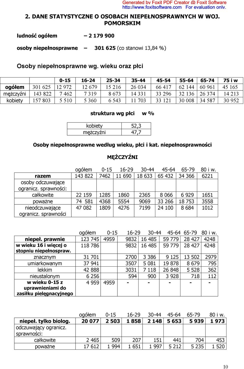 14 213 kobiety 157 803 5 510 5 360 6 543 11 703 33 121 30 008 34 587 30 952 struktura wg płci w % kobiety 52,3 mężczyźni 47,7 Osoby niepełnosprawne według wieku, płci i kat.