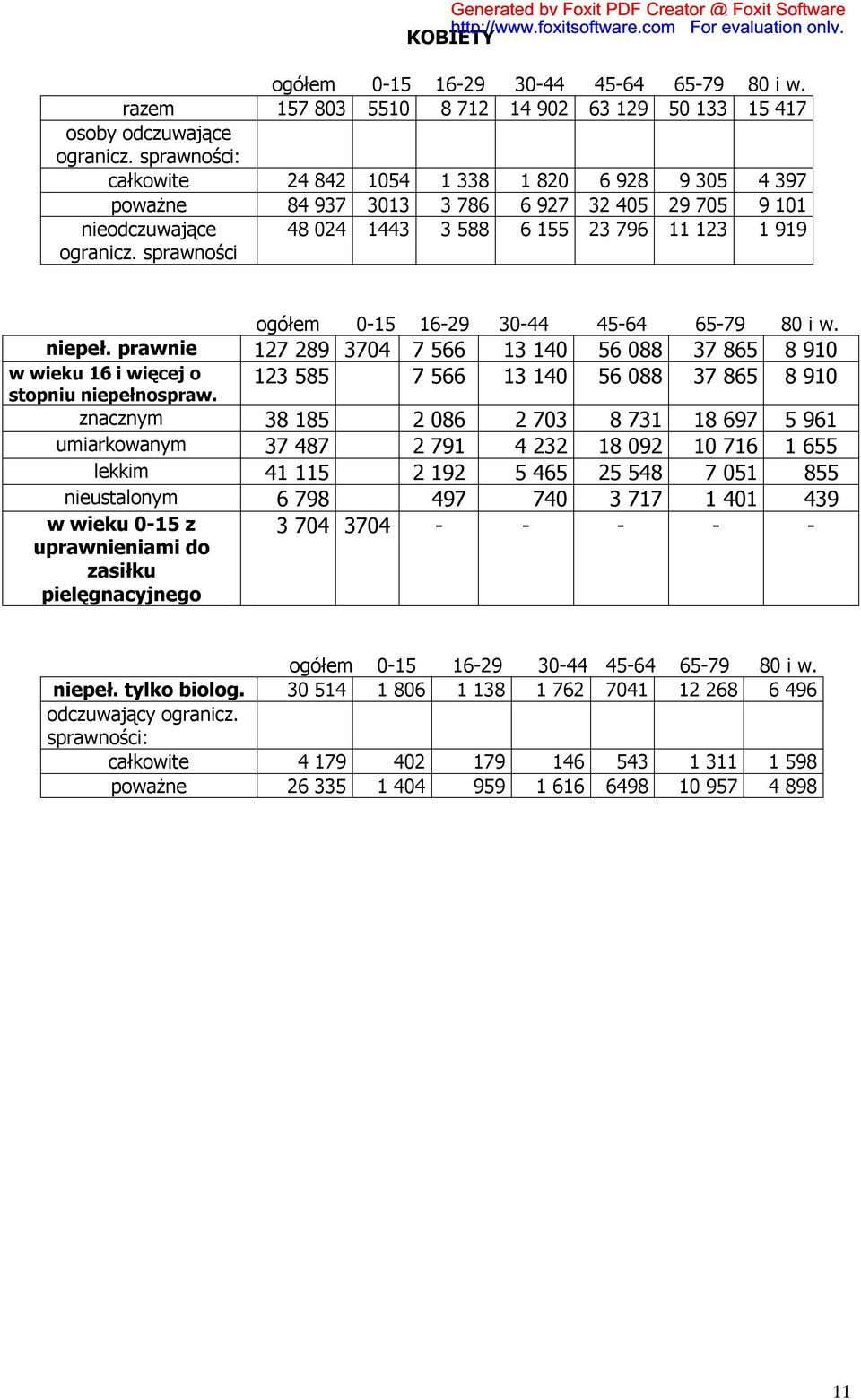 sprawności 48 024 1443 3 588 6 155 23 796 11 123 1 919 ogółem 0-15 16-29 30-44 45-64 65-79 80 i w. niepeł.