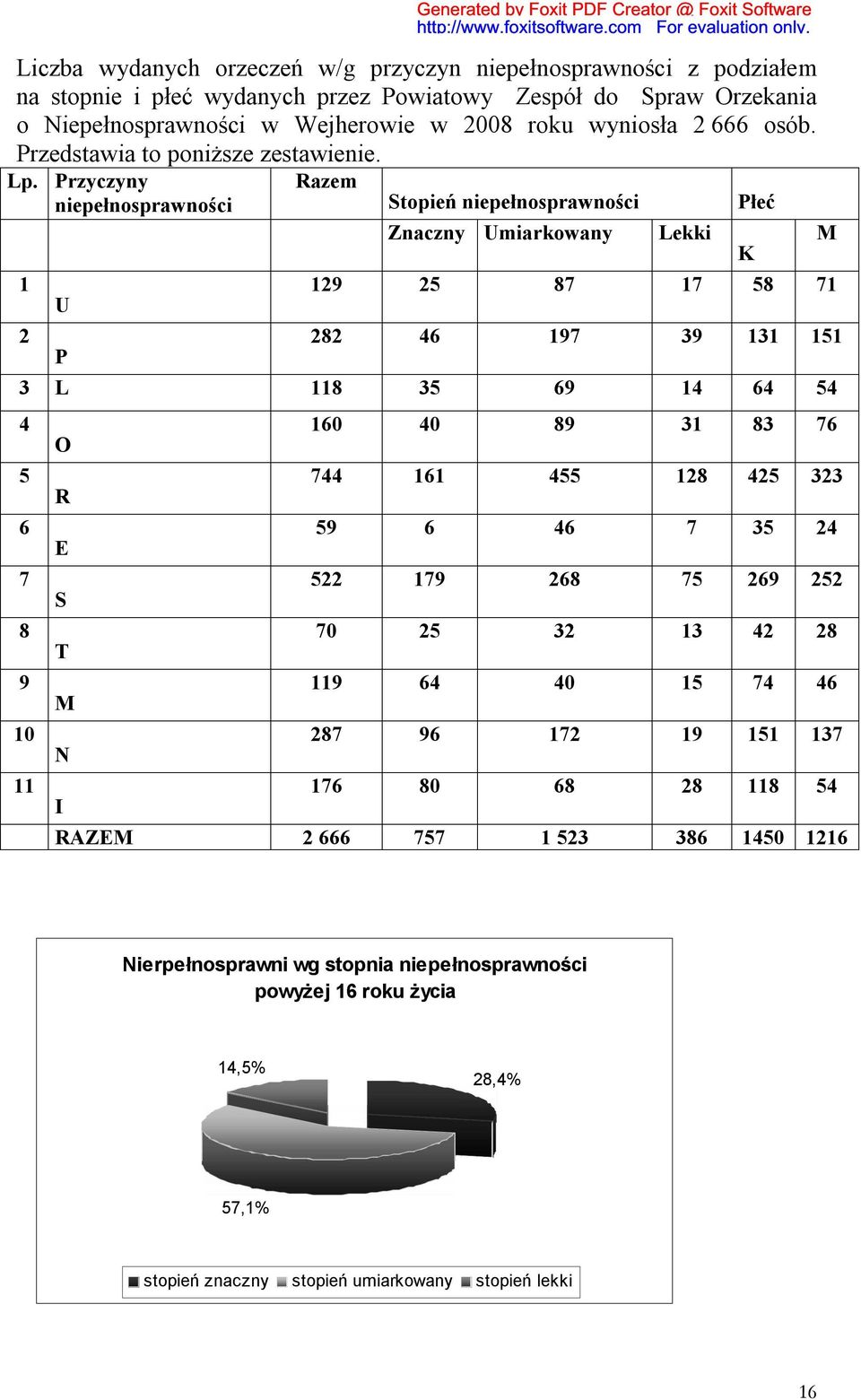 Przyczyny Razem niepełnosprawności Stopień niepełnosprawności Płeć Znaczny Umiarkowany Lekki M K 1 2 U P 129 25 87 17 58 71 282 46 197 39 131 151 3 L 118 35 69 14 64 54 4 5 6 7 8 9 10 11 O R E S T