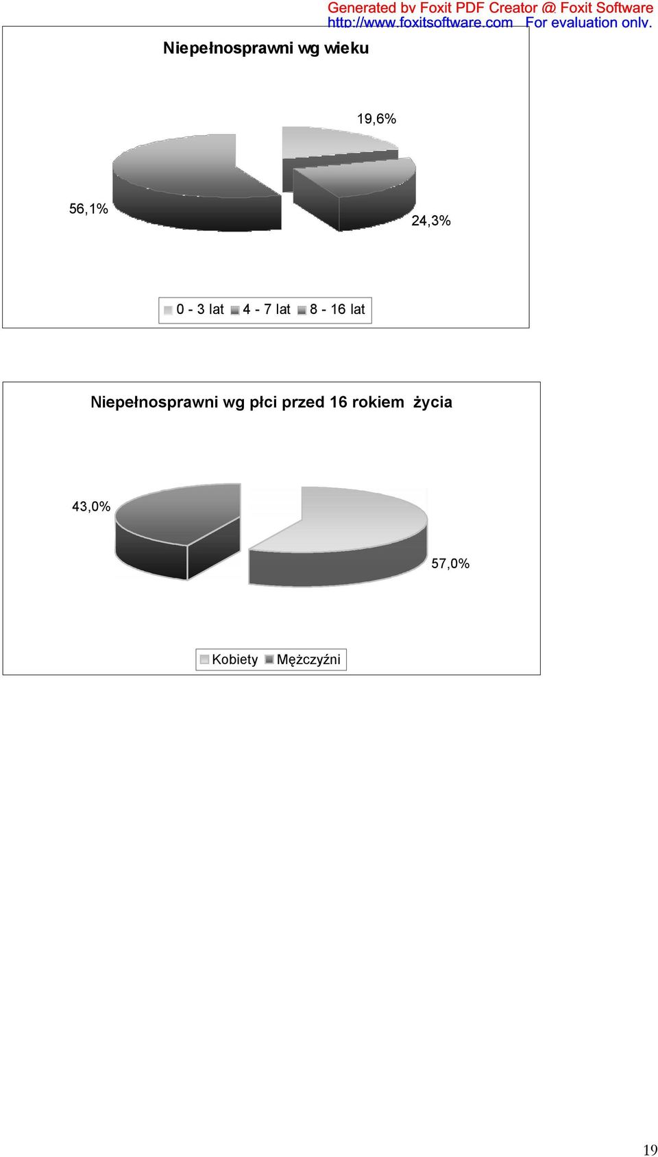 Niepełnosprawni wg płci przed 16