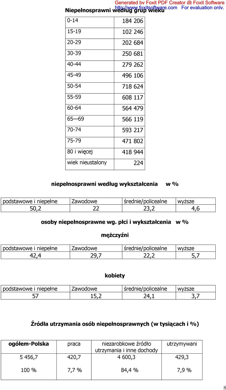 wg. płci i wykształcenia w % mężczyźni podstawowe i niepełne Zawodowe średnie/policealne wyższe 42,4 29,7 22,2 5,7 kobiety podstawowe i niepełne Zawodowe średnie/policealne wyższe 57 15,2