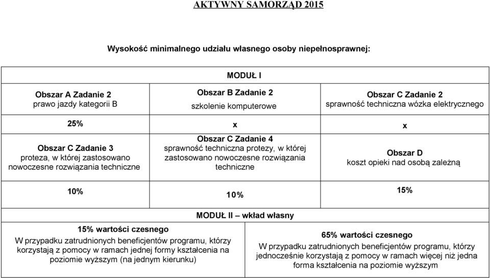 techniczne Obszar D koszt opieki nad osobą zależną 10% 10% 15% 15% wartości czesnego W przypadku zatrudnionych beneficjentów programu, którzy korzystają z pomocy w ramach jednej formy kształcenia na