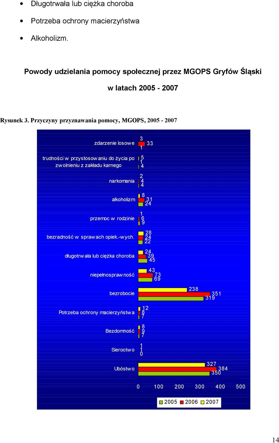 Przyczyny przyznawania pomocy, MGOPS, 2005-2007 zdarzenie losow e trudności w przystosow aniu do życia po zw olnieniu z zakładu karnego narkomania alkoholizm