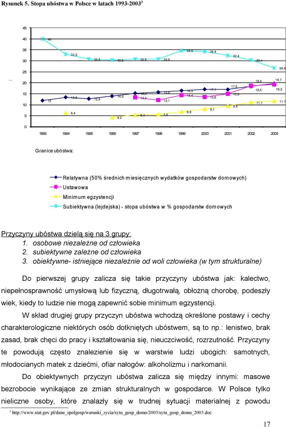 13,6 8,1 17,0 15,0 9,5 18,4 19,7 18,5 19,2 11,1 11,7 0 1993 1994 1995 1996 1997 1998 1999 2000 2001 2002 2003 Granice ubóstwa: Relatywna (50% średnich m iesięcznych wydatków gospodarstw dom owych)