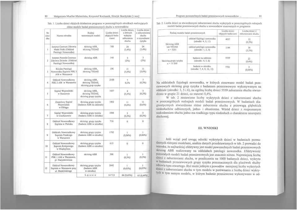 których z zaburzeniami ośrq- Nazwa ośrodka testowanych modeli obj\(tych bada wykryto słuchu dka niami zaburzenia z czynnikami słuchu ryzyka Instytut Centrum Zdrowia skrining ASR, 708 24 24 Matki