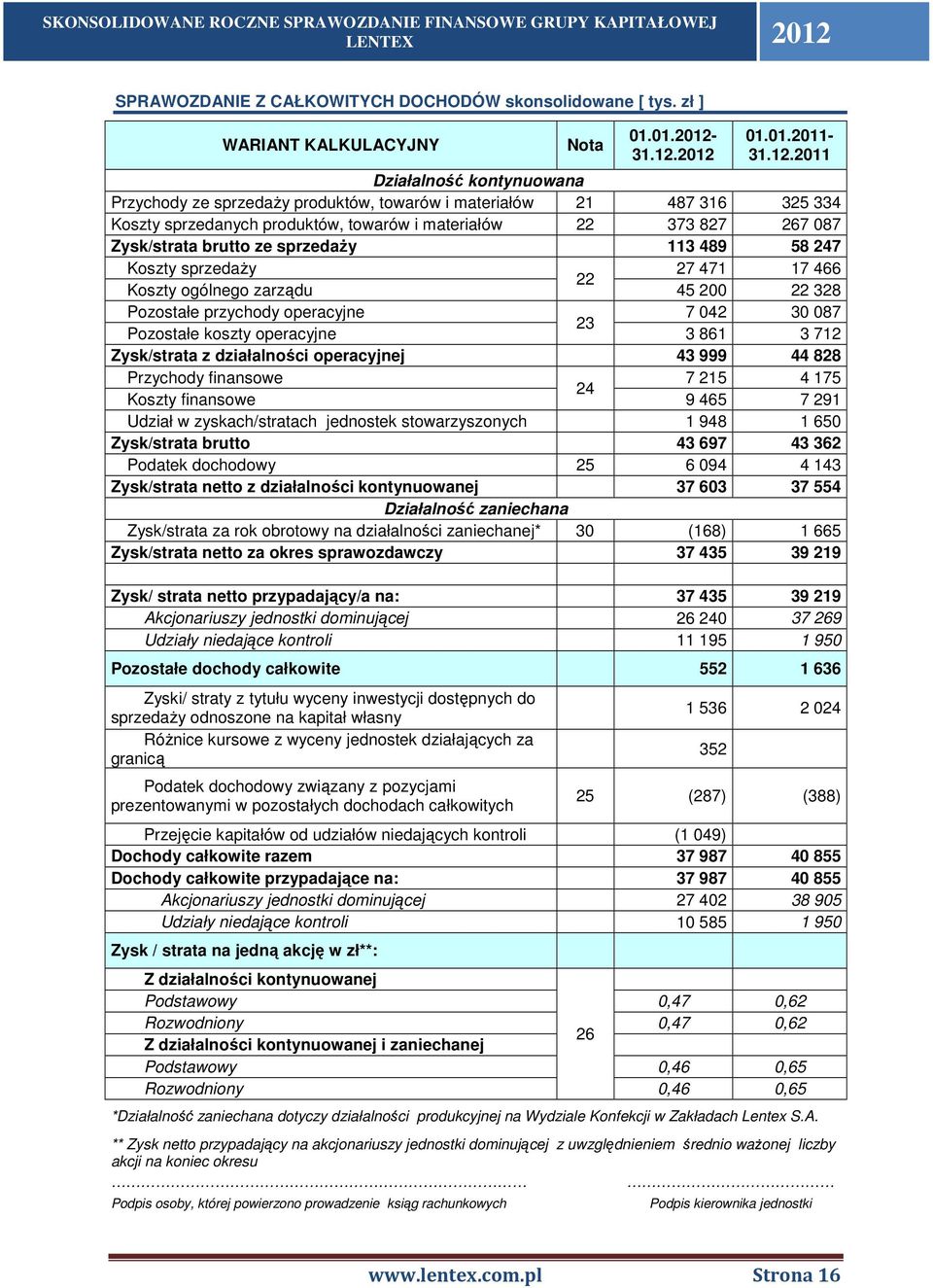 Zysk/strata brutto ze sprzedaży 113 489 58 247 Koszty sprzedaży 27 471 17 466 22 Koszty ogólnego zarządu 45 200 22 328 Pozostałe przychody operacyjne 7 042 30 087 23 Pozostałe koszty operacyjne 3 861