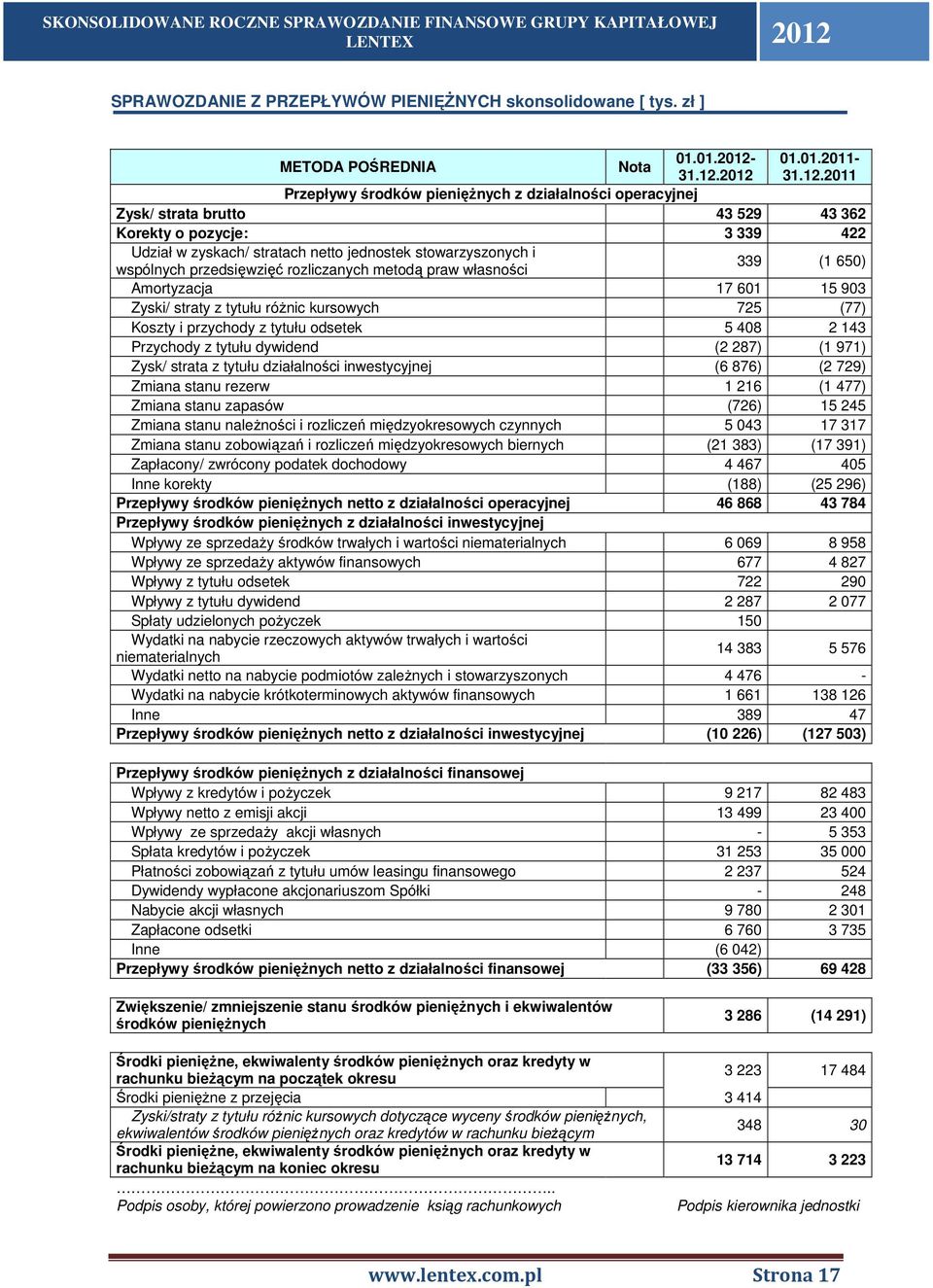 stowarzyszonych i wspólnych przedsięwzięć rozliczanych metodą praw własności 339 (1 650) Amortyzacja 17 601 15 903 Zyski/ straty z tytułu różnic kursowych 725 (77) Koszty i przychody z tytułu odsetek