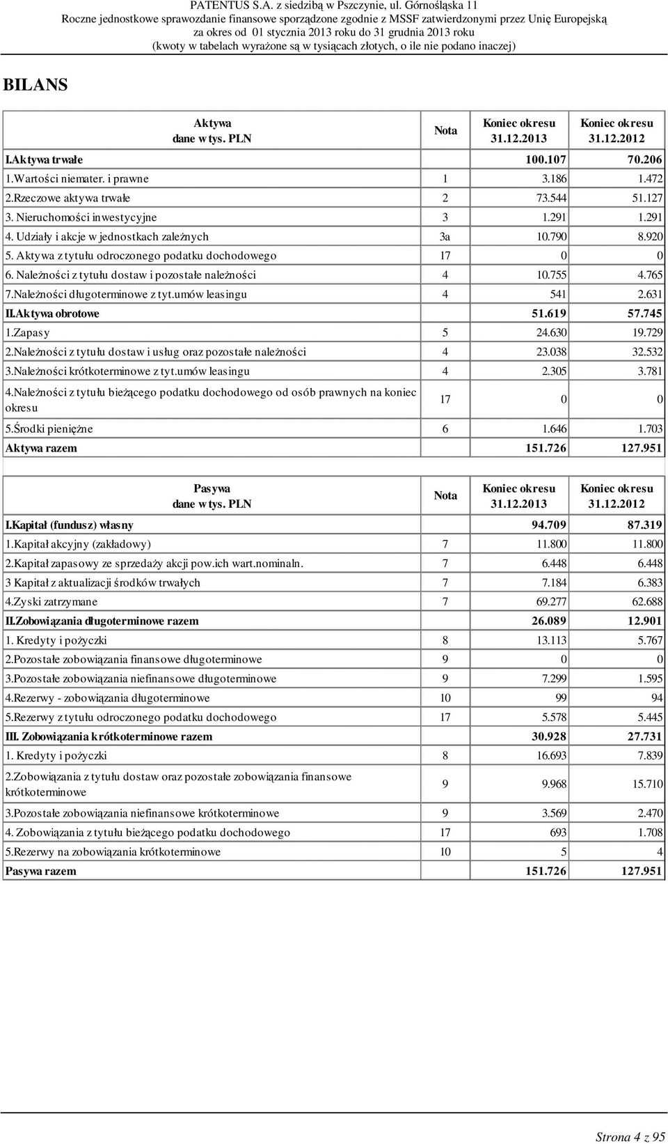 NaleŜności długoterminowe z tyt.umów leasingu 4 541 2.631 II.Aktywa obrotowe 51.619 57.745 1.Zapasy 5 24.630 19.729 2.NaleŜności z tytułu dostaw i usług oraz pozostałe naleŝności 4 23.038 32.532 3.