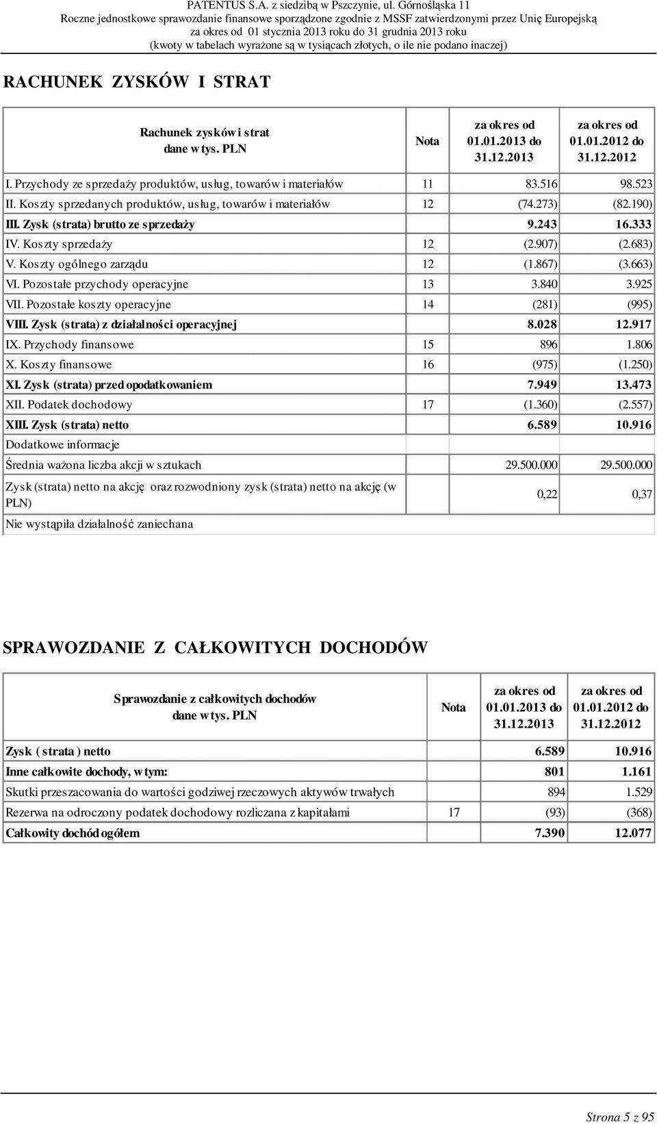 Koszty ogólnego zarządu 12 (1.867) (3.663) VI. Pozostałe przychody operacyjne 13 3.840 3.925 VII. Pozostałe koszty operacyjne 14 (281) (995) VIII. Zysk (strata) z działalności operacyjnej 8.028 12.