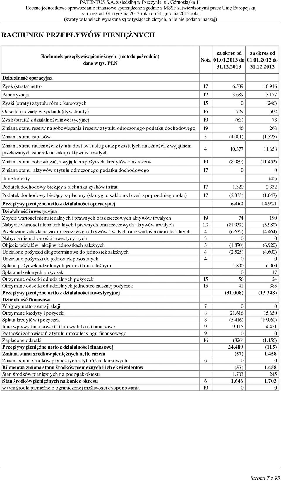 177 Zyski (straty) z tytułu róŝnic kursowych 15 0 (246) Odsetki i udziały w zyskach (dywidendy) 16 729 602 Zysk (strata) z działalności inwestycyjnej 19 (63) 78 Zmiana stanu rezerw na zobowiązania i