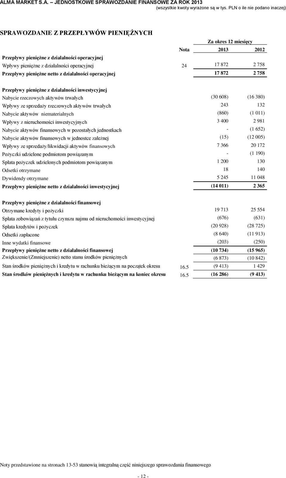 trwałych 243 132 Nabycie aktywów niematerialnych (860) (1 011) Wpływy z nieruchomości inwestycyjnych 3 400 2 981 Nabycie aktywów finansowych w pozostałych jednostkach - (1 652) Nabycie aktywów