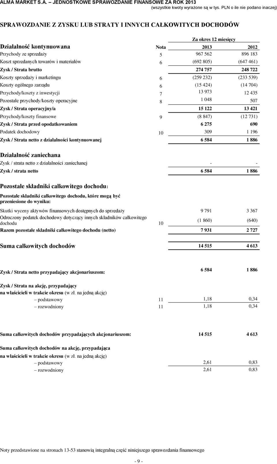 13 973 12 435 Pozostałe przychody/koszty operacyjne 8 1 048 507 Zysk / Strata operacyjny/a 15 122 13 421 Przychody/koszty finansowe 9 (8 847) (12 731) Zysk / Strata przed opodatkowaniem 6 275 690