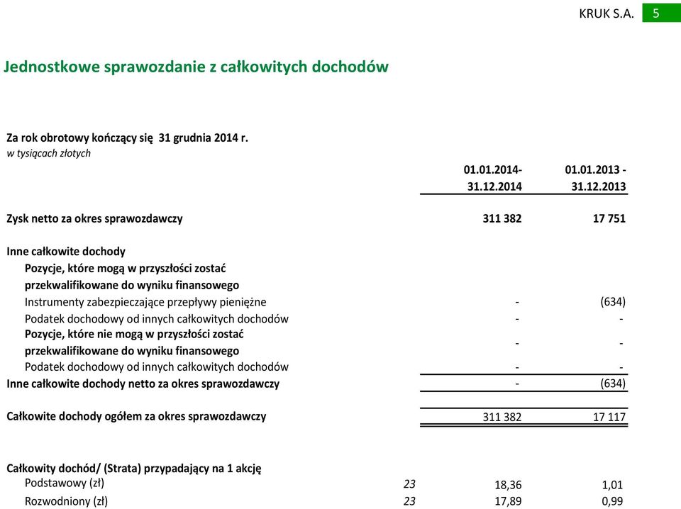 2013 Zysk netto za okres sprawozdawczy 311 382 17 751 Inne całkowite dochody Pozycje, które mogą w przyszłości zostać przekwalifikowane do wyniku finansowego Instrumenty zabezpieczające