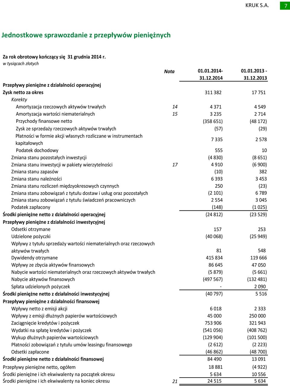 2013 Przepływy pieniężne z działalności operacyjnej Zysk netto za okres 311 382 17 751 Korekty Amortyzacja rzeczowych aktywów trwałych 14 4 371 4 549 Amortyzacja wartości niematerialnych 15 3 235 2