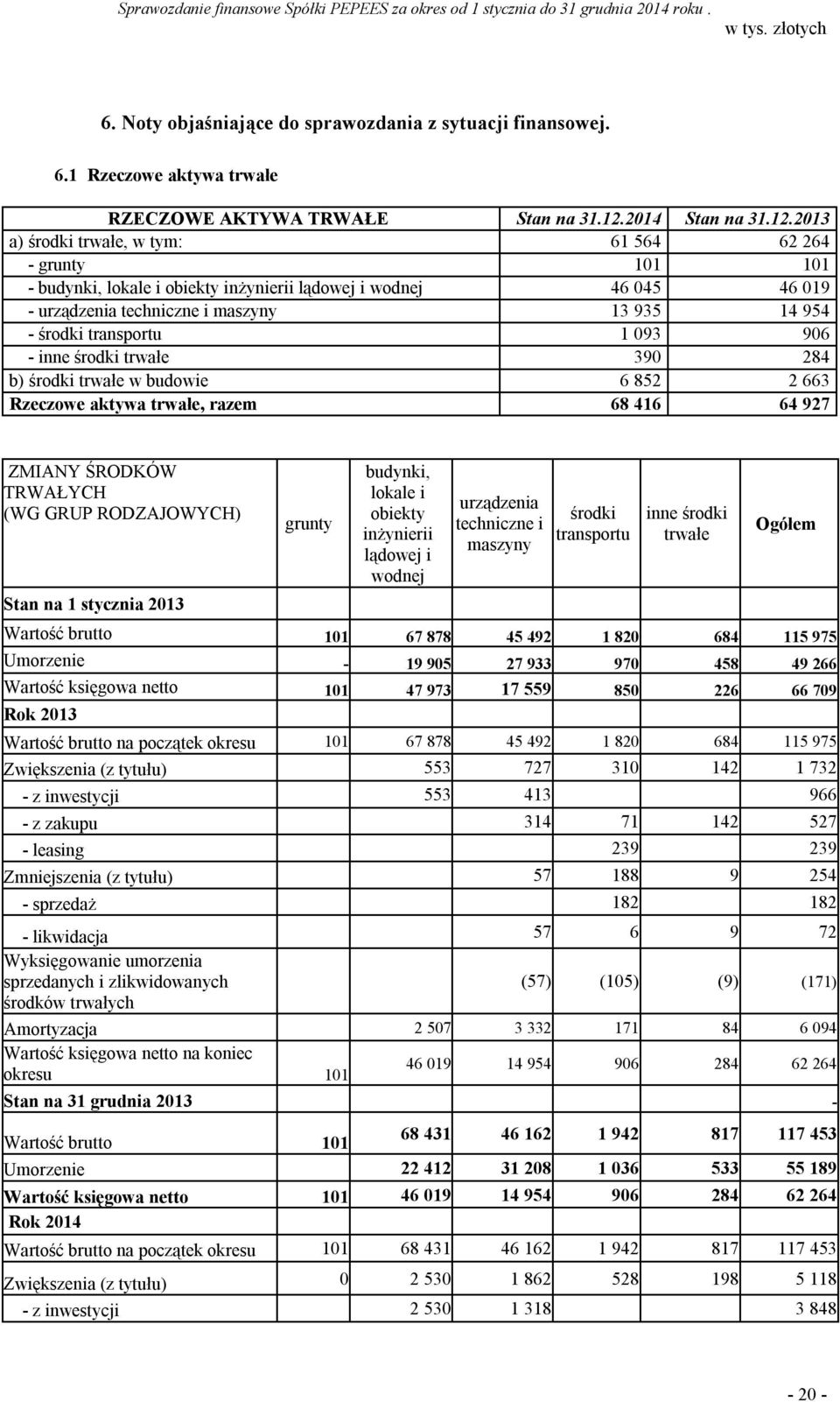 maszyny 13 935 14 954 - środki transportu 1 093 906 - inne środki trwałe 390 284 b) środki trwałe w budowie 6 852 2 663 Rzeczowe aktywa trwałe, razem 68 416 64 927 ZMIANY ŚRODKÓW TRWAŁYCH (WG GRUP