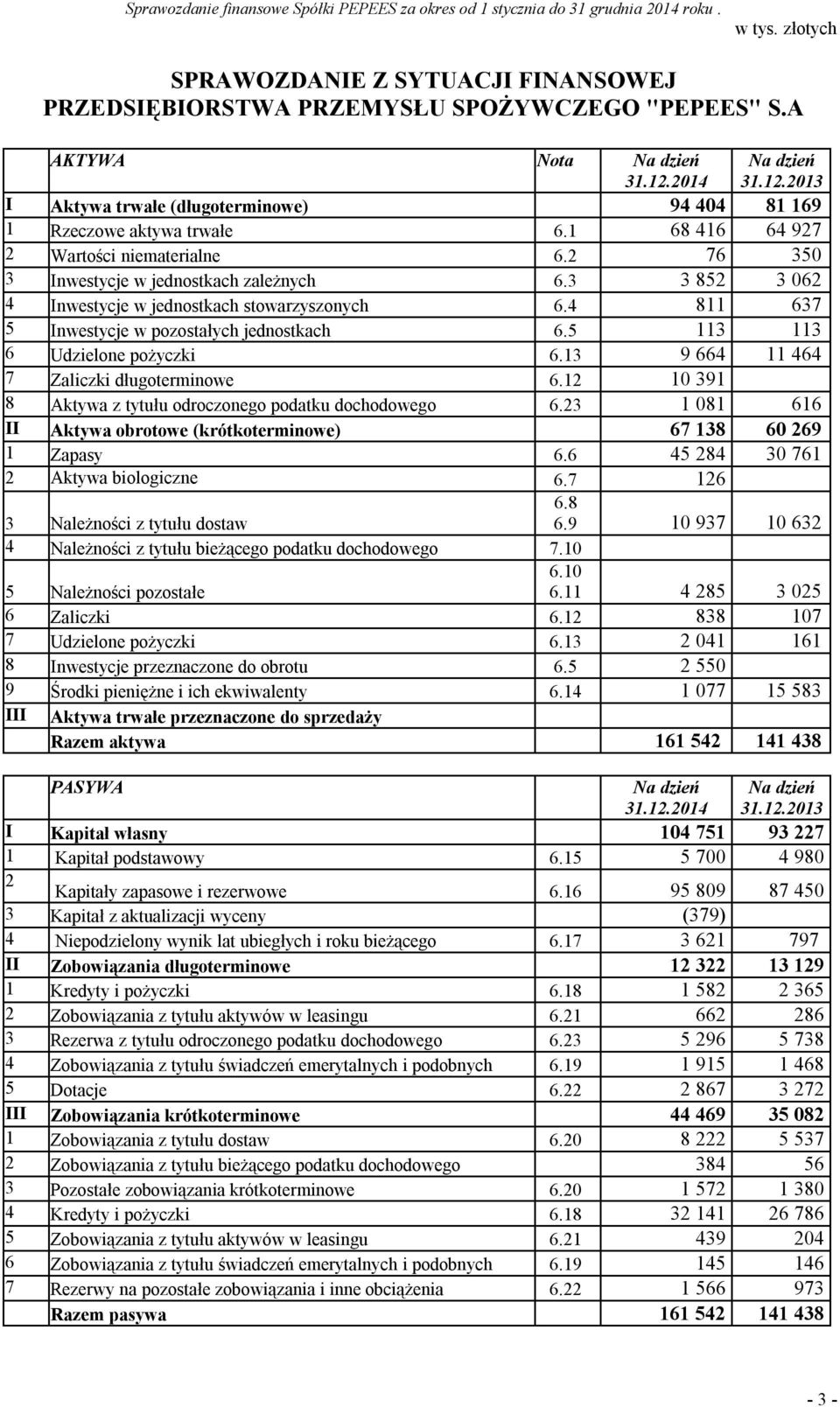 4 811 637 5 Inwestycje w pozostałych jednostkach 6.5 113 113 6 Udzielone pożyczki 6.13 9 664 11 464 7 Zaliczki długoterminowe 6.12 10 391 8 Aktywa z tytułu odroczonego podatku dochodowego 6.