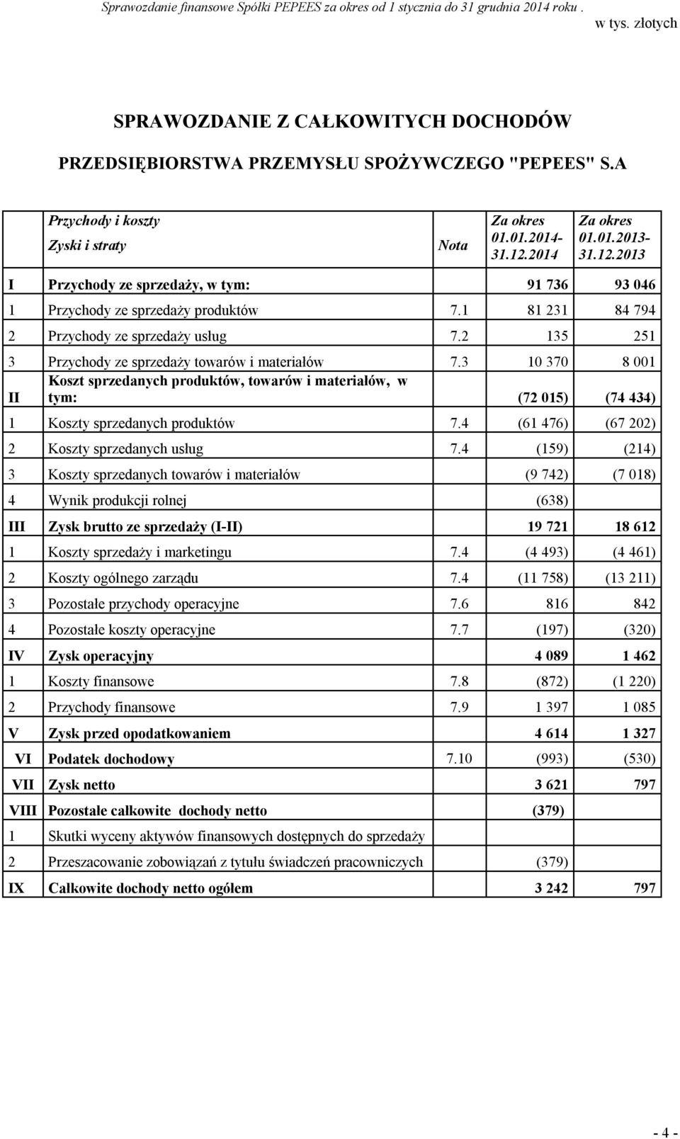 2 135 251 3 Przychody ze sprzedaży towarów i materiałów 7.3 10 370 8 001 Koszt sprzedanych produktów, towarów i materiałów, w II tym: (72 015) (74 434) 1 Koszty sprzedanych produktów 7.