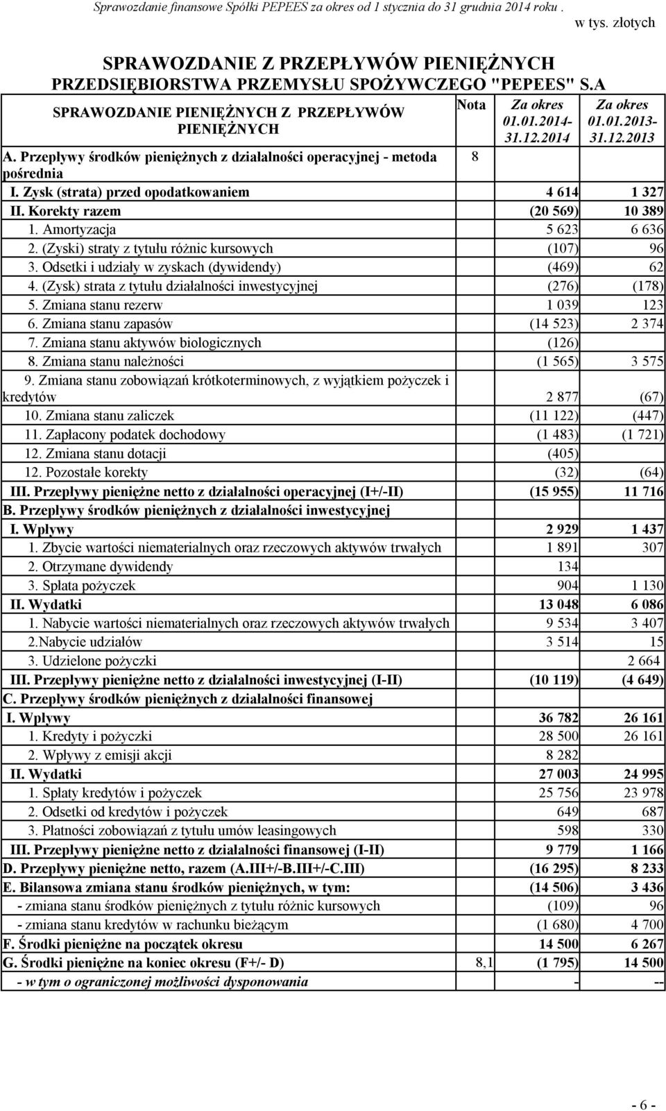 (Zyski) straty z tytułu różnic kursowych (107) 96 3. Odsetki i udziały w zyskach (dywidendy) (469) 62 4. (Zysk) strata z tytułu działalności inwestycyjnej (276) (178) 5.