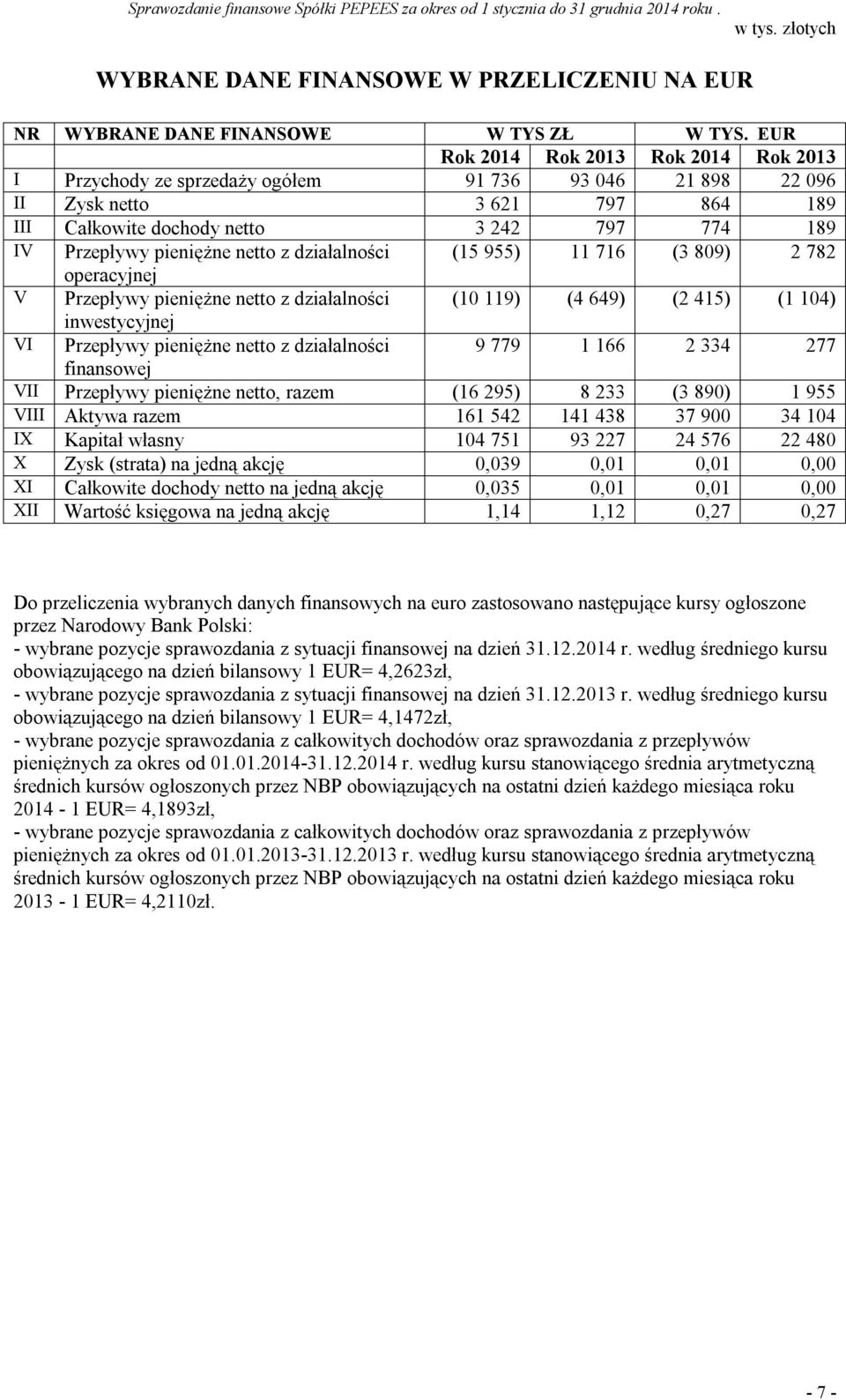 pieniężne netto z działalności (15 955) 11 716 (3 809) 2 782 operacyjnej V Przepływy pieniężne netto z działalności (10 119) (4 649) (2 415) (1 104) inwestycyjnej VI Przepływy pieniężne netto z