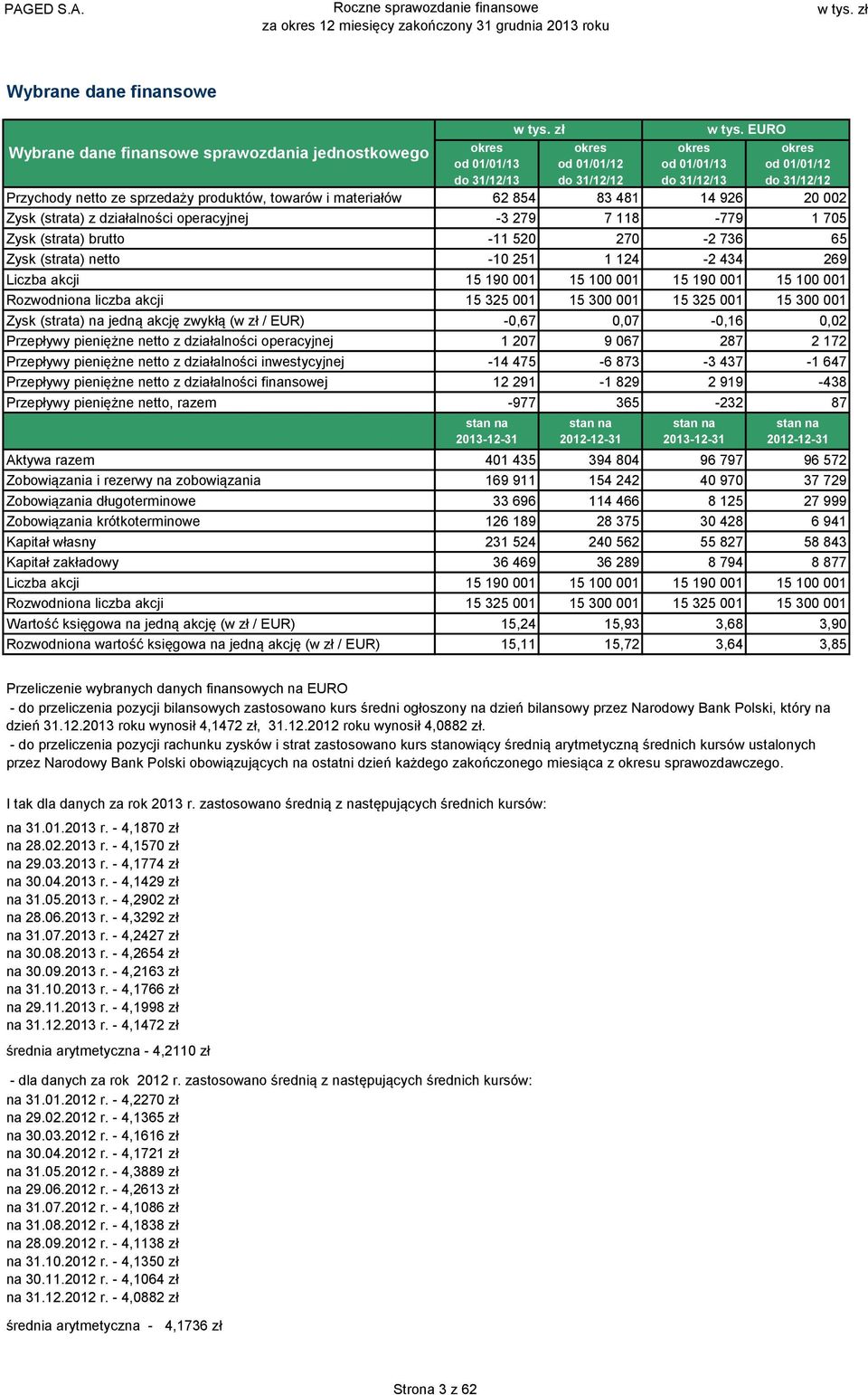 (strata) netto -10 251 1 124-2 434 269 Liczba akcji 15 1901 15 1001 15 1901 15 1001 Rozwodniona liczba akcji 15 325 001 15 3001 15 325 001 15 3001 Zysk (strata) na jedną akcję zwykłą (w zł / EUR)
