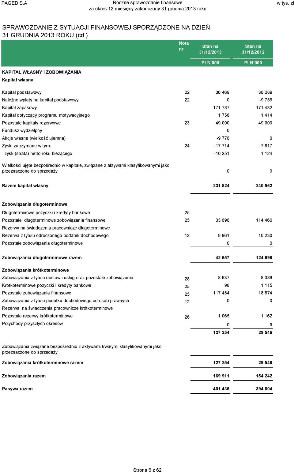 motywacyjnego 1 758 1 414 Pozostałe kapitały rezerwowe 23 49 000 49 000 Fundusz wydzielpny 0 Akcje własne (wielkość ujemna) -9 776 0 Zyski zatrzymane w tym: 24-17 714-7 817 zysk (strata) netto roku