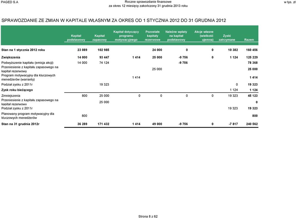 124 125 229 Podwyższenie kapitału (emisja akcji) 14 000 74 124-9 756 78 368 Przeniesienie z kapitału zapasowego na 25 000 25 000 kapitał rezerwowy Program motywacyjny dla kluczowych 1 414 1 414