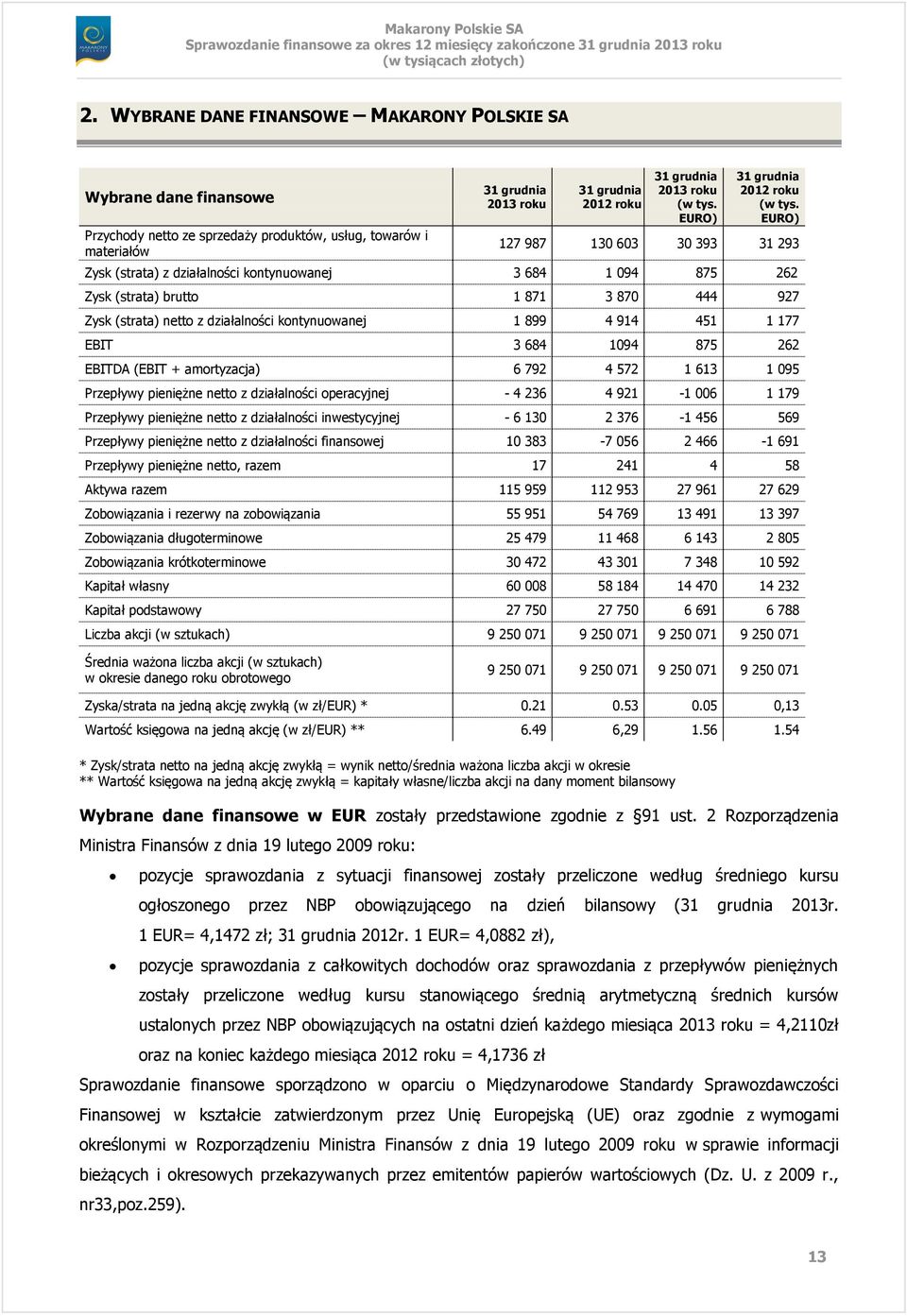 EURO) 127 987 130 603 30 393 31 293 Zysk (strata) z działalności kontynuowanej 3 684 1 094 875 262 Zysk (strata) brutto 1 871 3 870 444 927 Zysk (strata) netto z działalności kontynuowanej 1 899 4