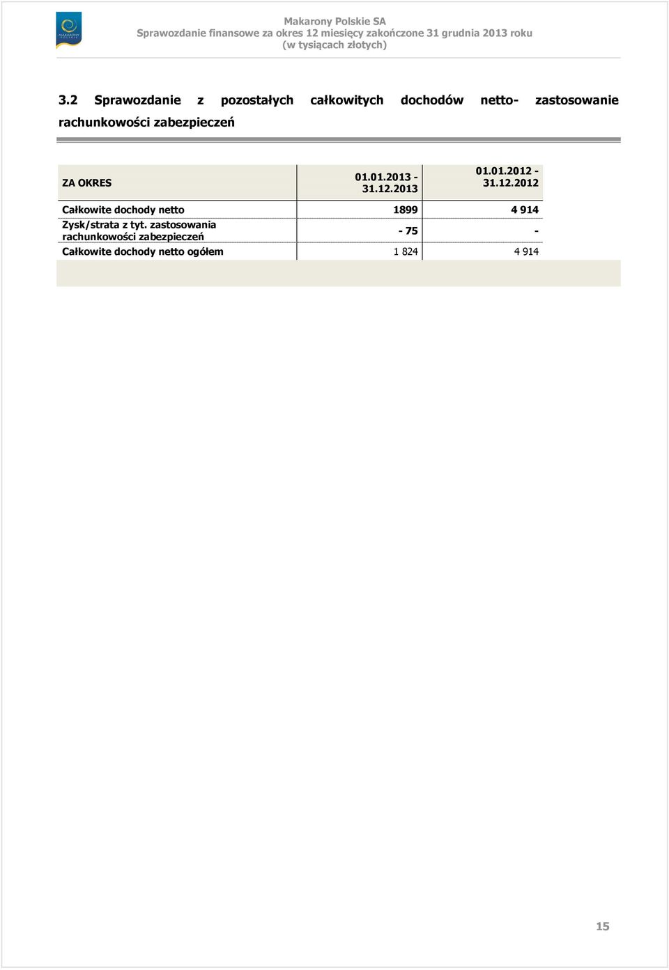 2013 01.01.2012-31.12.2012 Całkowite dochody netto 1899 4 914 Zysk/strata z tyt.