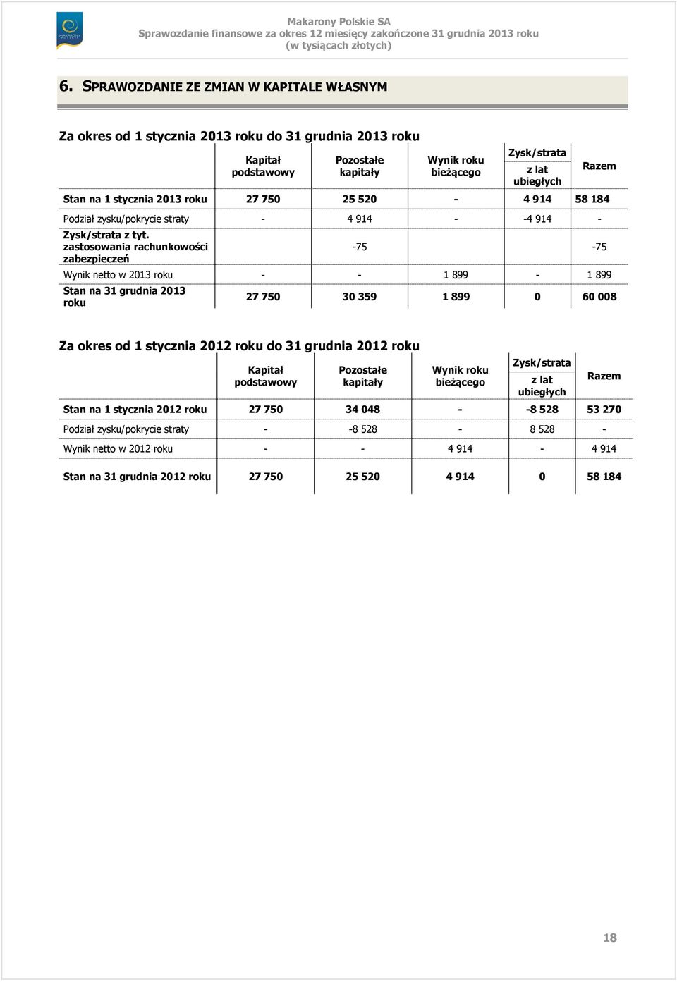 zastosowania rachunkowości zabezpieczeń Razem -75-75 Wynik netto w 2013 roku - - 1 899-1 899 Stan na 31 grudnia 2013 roku 27 750 30 359 1 899 0 60 008 Za okres od 1 stycznia 2012 roku do 31 grudnia